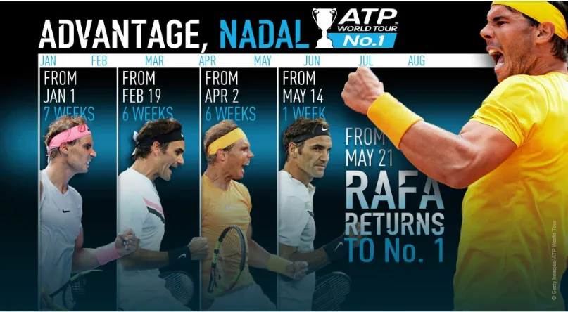 Vô địch Rome Masters, Rafael Nadal chiếm lại ngôi vị số 1 thế giới - Ảnh 2. Vô địch Rome Masters, Rafael Nadal chiếm lại ngôi vị số 1 thế giới - Ảnh 2.
