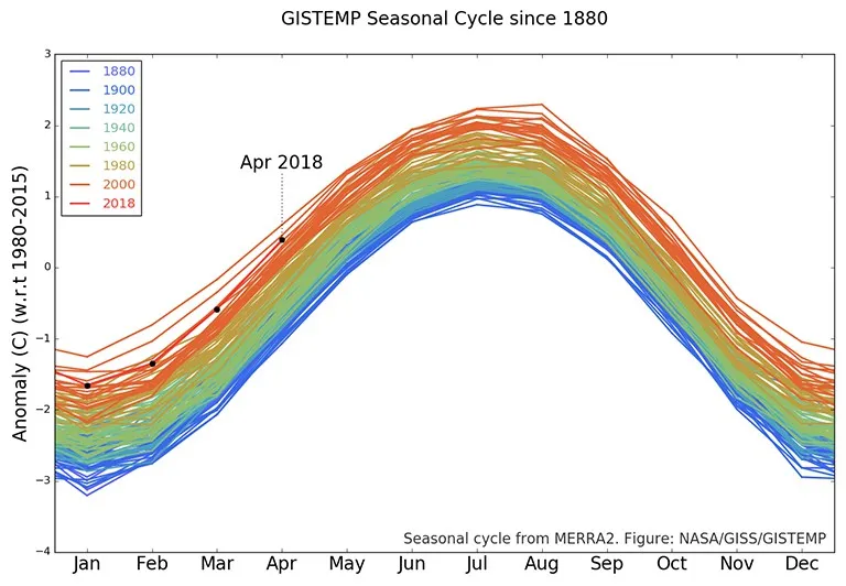 NASA: Tháng 4/2018 là tháng nóng kỷ lục - Ảnh 1.