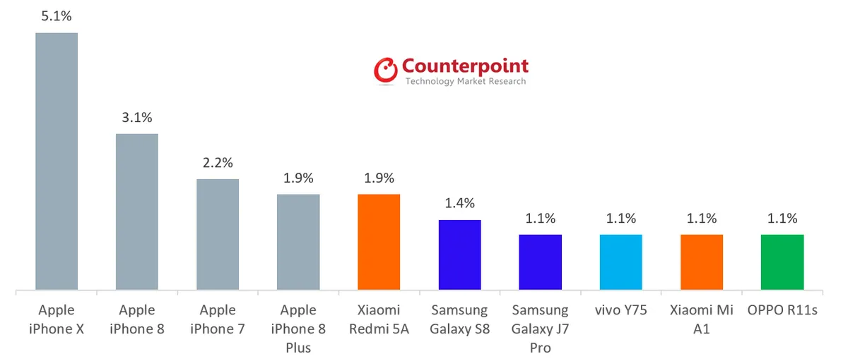 Đập tan mọi hù dọa, iPhone X là chiếc smartphone số 1 thế giới - Ảnh 1.