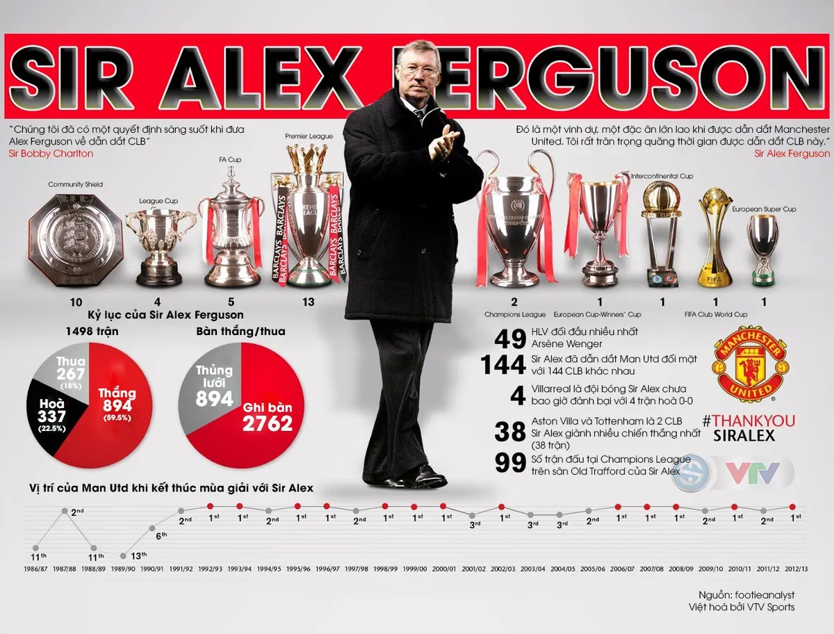 Infographic: Sir Alex Ferguson và những con số đáng nhớ tại Manchester United - Ảnh 1. Infographic: Sir Alex Ferguson và những con số đáng nhớ tại Manchester United - Ảnh 1.