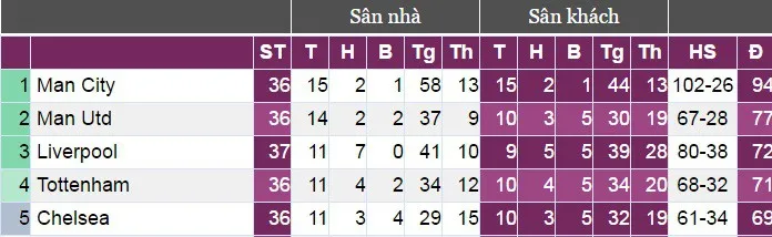 Thắng Liverpool, Chelsea vẫn đuối thế nhất trong cuộc đua top 4 - Ảnh 1.