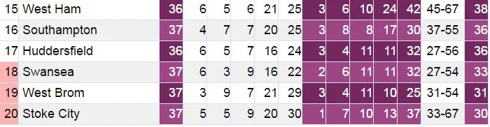 Xác suất Southampton trụ hạng là 99% - Ảnh 3.