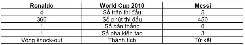 Ronaldo - Messi tại World Cup: Ai hơn ai? - Ảnh 4.