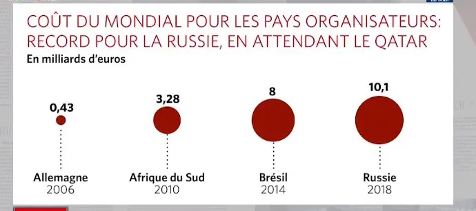 FIFA World Cup™ 2018 liệu có mang lại cho Nga 31 tỷ USD như kỳ vọng? - Ảnh 1.