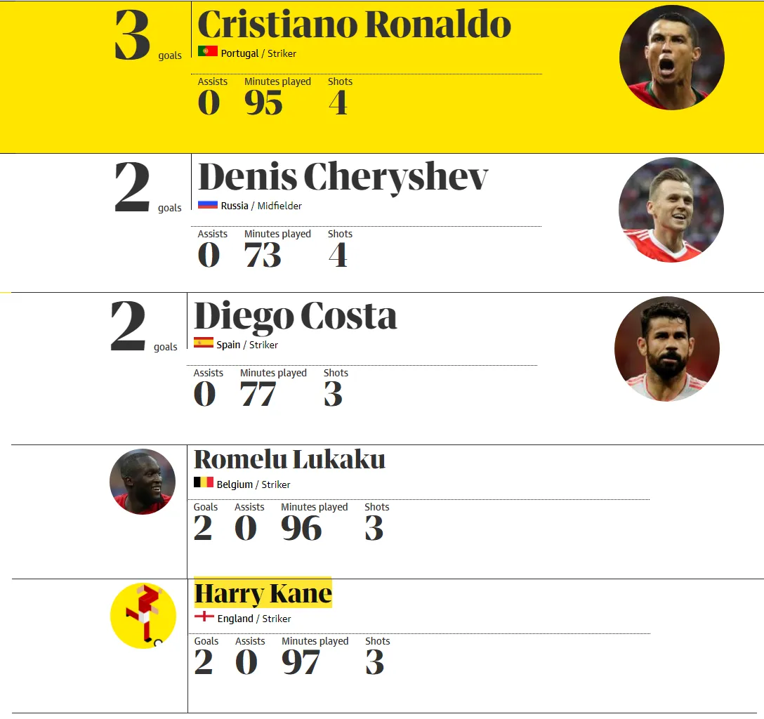 Cuộc đua Chiếc giầy v&agrave;ng: Cris Ronaldo chớ vội mừng! - Ảnh 1.