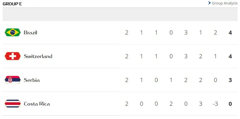 Lịch thi đấu và trực tiếp FIFA World Cup™ 2018 ngày 27, rạng sáng 28/6: ĐT Đức rộng cửa đi tiếp - Ảnh 5. Lịch thi đấu và trực tiếp FIFA World Cup™ 2018 ngày 27, rạng sáng 28/6: ĐT Đức rộng cửa đi tiếp - Ảnh 5.