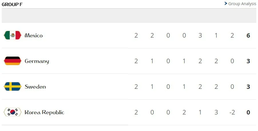 Lịch thi đấu và trực tiếp FIFA World Cup™ 2018 ngày 27, rạng sáng 28/6: ĐT Đức rộng cửa đi tiếp - Ảnh 3. Lịch thi đấu và trực tiếp FIFA World Cup™ 2018 ngày 27, rạng sáng 28/6: ĐT Đức rộng cửa đi tiếp - Ảnh 3.