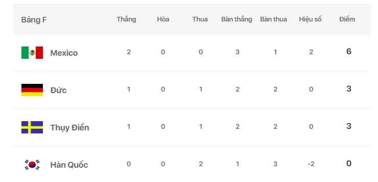 Trước trận ĐT H&agrave;n Quốc &ndash; ĐT Đức: Die Mannschaft đ&atilde; v&agrave;o guồng (21h h&ocirc;m nay, 27/6) - Ảnh 3.