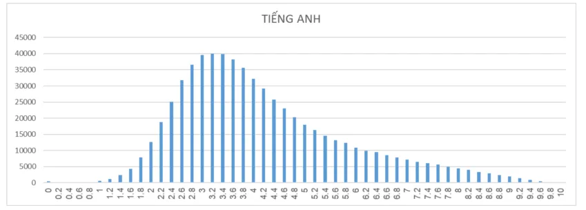 Phân tích phổ điểm các môn thi của thí sinh đăng kí xét tuyển đại học, cao đẳng và phổ điểm theo các khối - Ảnh 8.