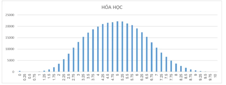 Phân tích phổ điểm các môn thi của thí sinh đăng kí xét tuyển đại học, cao đẳng và phổ điểm theo các khối - Ảnh 2.