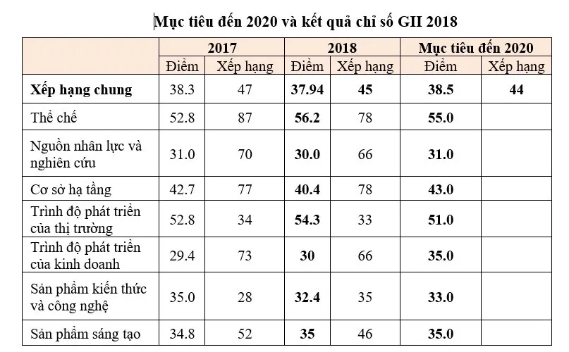 Cả 7 trụ cột Chỉ số GII năm 2018 của Việt Nam cao hơn mức trung bình - Ảnh 2.