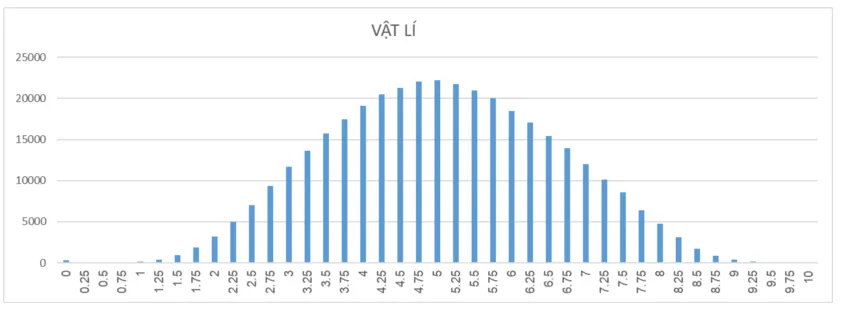 Phân tích phổ điểm các môn thi của thí sinh đăng kí xét tuyển đại học, cao đẳng và phổ điểm theo các khối - Ảnh 1.