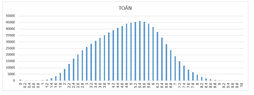 Công bố chính thức phổ điểm các bài thi Kỳ thi THPT Quốc gia năm 2018 - Ảnh 9.