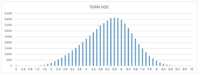 Phân tích phổ điểm các môn thi của thí sinh đăng kí xét tuyển đại học, cao đẳng và phổ điểm theo các khối - Ảnh 6.