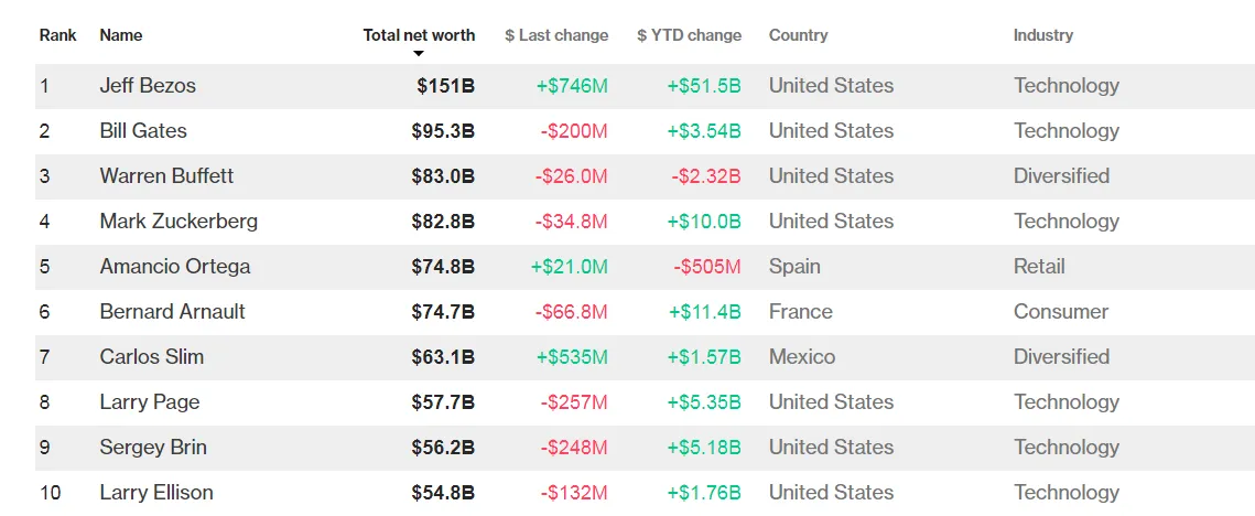 Vượt mặt Bill Gates, ông chủ Amazon giàu nhất lịch sử đương đại - Ảnh 2.