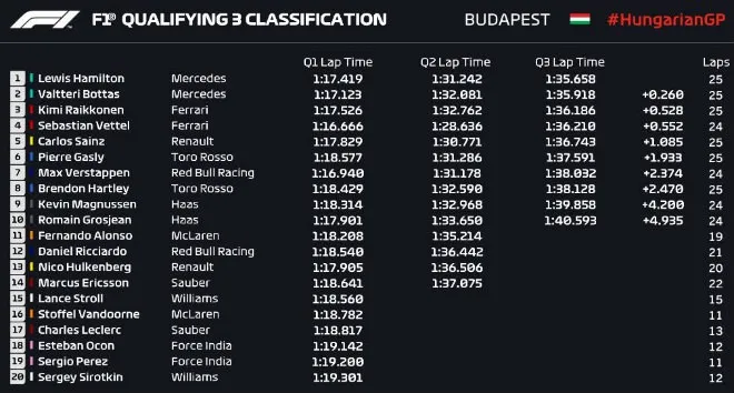 Đua xe F1: Hamilton bất ngờ giành pole dưới trời mưa tại Hungary, Ferrari và Red Bull gây thất vọng - Ảnh 2.