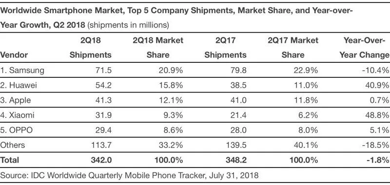 Vượt mặt Apple, Huawei trở thành nhà sản xuất smartphone thứ 2 thế giới - Ảnh 1.