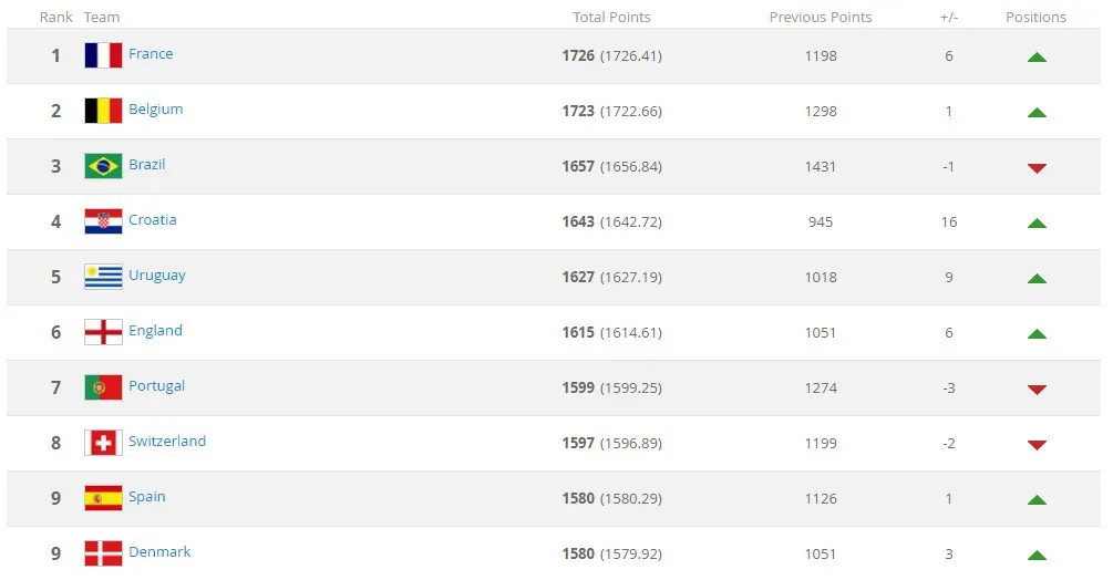 BXH FIFA tháng 8/2018: Pháp giữ vị trí thứ nhất, Đức tụt hạng thê thảm - Ảnh 2.