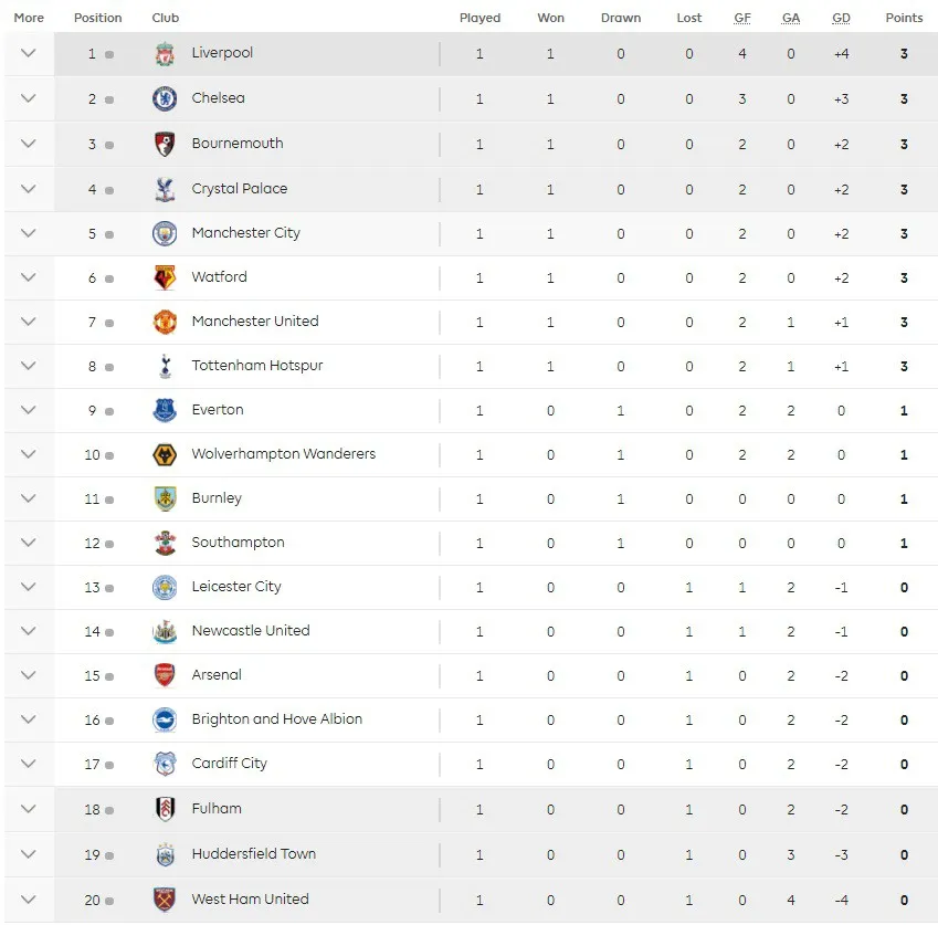 Lịch thi đấu, BXH trước vòng 2 Ngoại hạng Anh: Tâm điểm đại chiến Chelsea - Arsenal - Ảnh 4.