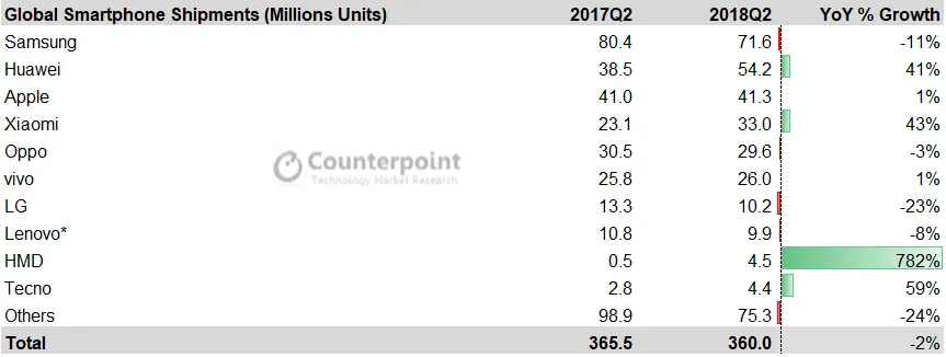 Doanh số bán smartphone Nokia tăng gần 800%: Apple, Samsung chú ý! - Ảnh 1.