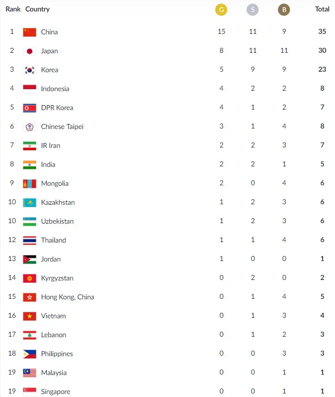 Bảng tổng sắp huy chương ASIAD ngày 20/8: Thể thao Việt Nam giành tấm HCB đầu tiên - Ảnh 2. Bảng tổng sắp huy chương ASIAD ngày 20/8: Thể thao Việt Nam giành tấm HCB đầu tiên - Ảnh 2.