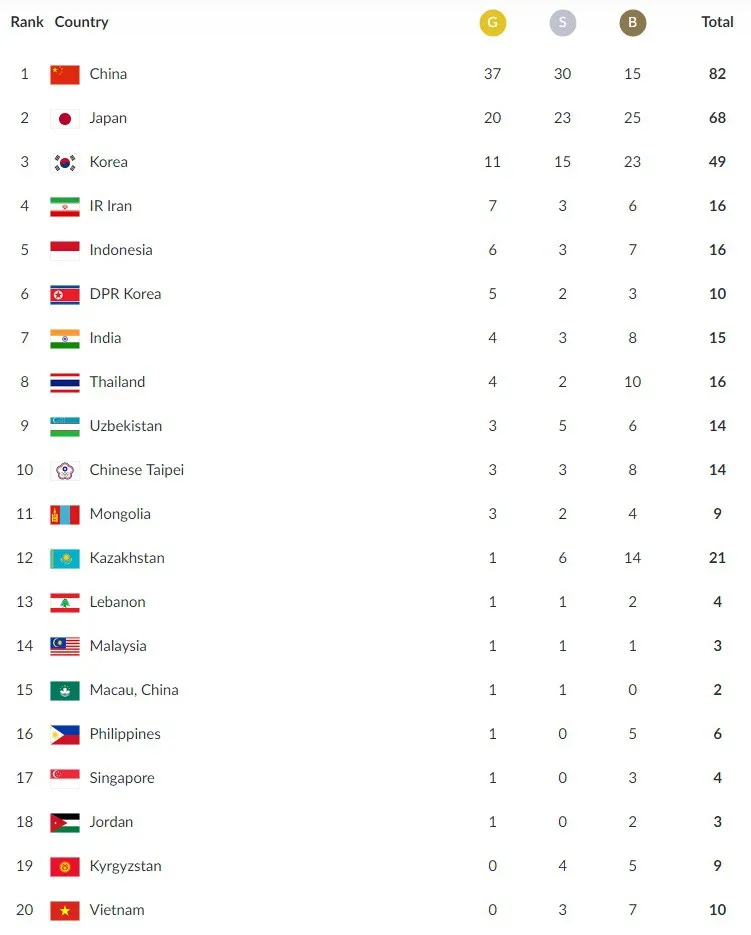 Tổng hợp ASIAD 2018 ngày thi đấu 22/8: Đoàn TTVN giành thêm 3 tấm HCĐ - Ảnh 2.