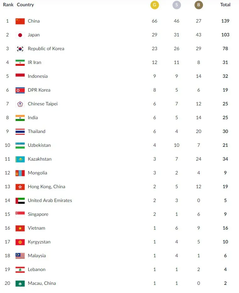 Tổng hợp ASIAD 2018 ngày thi đấu 24/8: Đoàn TTVN giành thêm 2 HCB, 2 HCĐ - Ảnh 2.