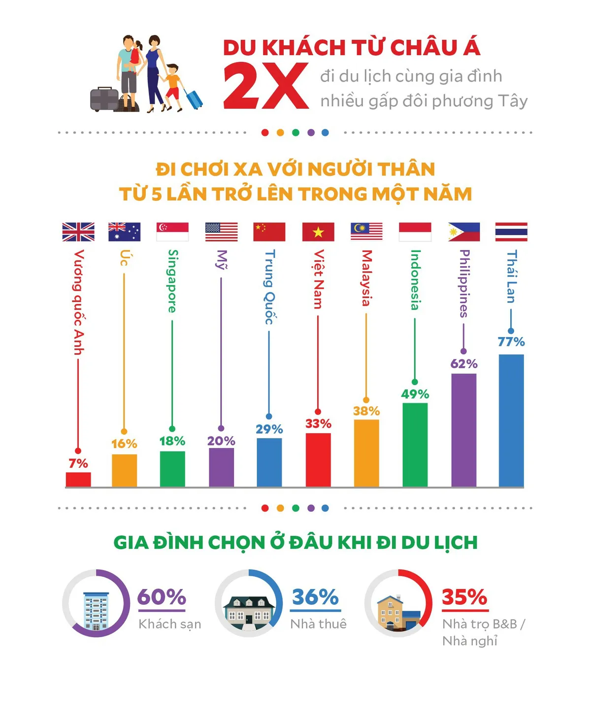 Du lịch gia đình: Du khách châu Á chịu đi nhiều gấp đôi du khách châu Âu - Ảnh 1.