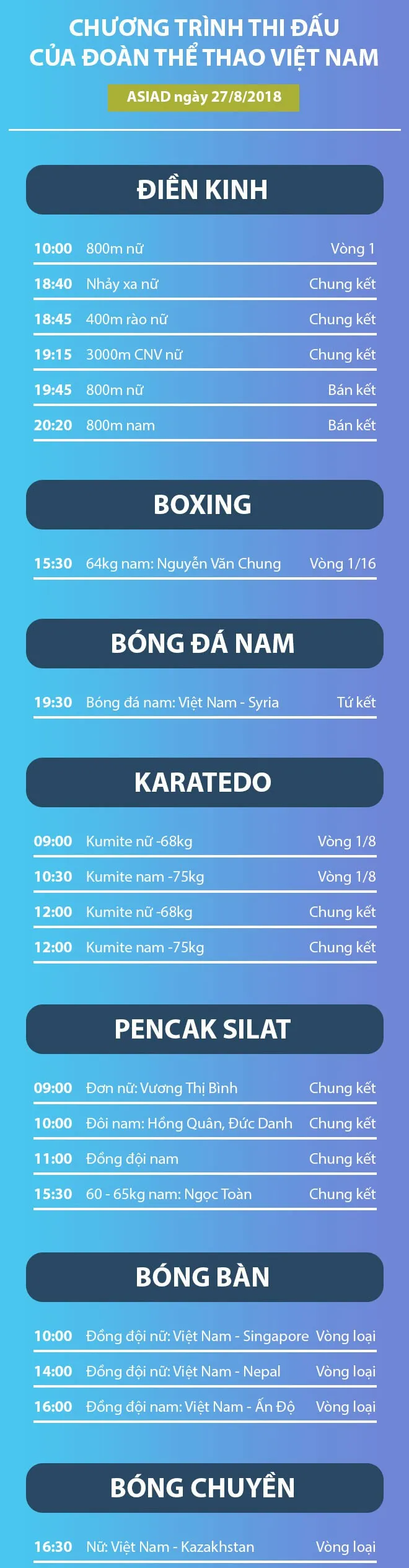 Lịch thi đấu của Đoàn thể thao Việt Nam tại ASIAD 2018 ngày 27/8 - Ảnh 1.