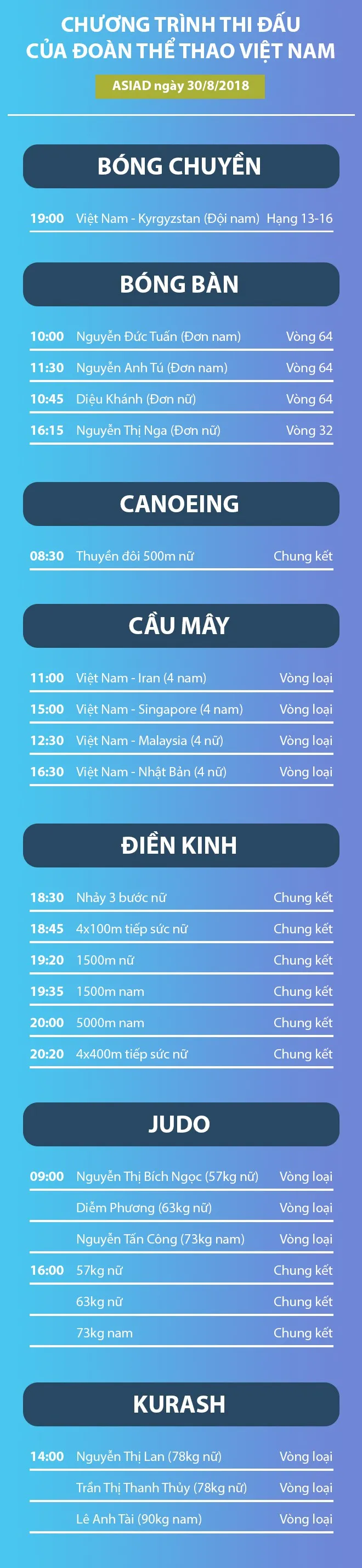 Lịch thi đấu của Đoàn thể thao Việt Nam tại ASIAD 2018 ngày 30/8 - Ảnh 1.