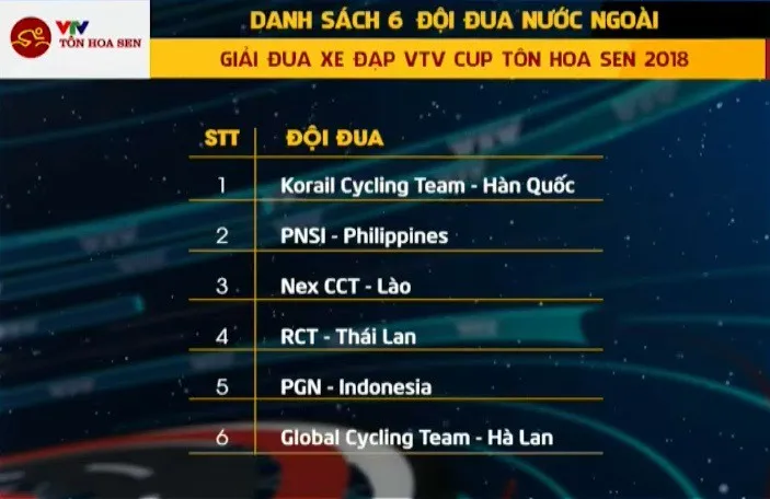 Tổng quan những đội đua nước ngoài tham dự giải xe đạp quốc tế VTV Cup Tôn Hoa Sen 2018 - Ảnh 4. Tổng quan những đội đua nước ngoài tham dự giải xe đạp quốc tế VTV Cup Tôn Hoa Sen 2018 - Ảnh 4.