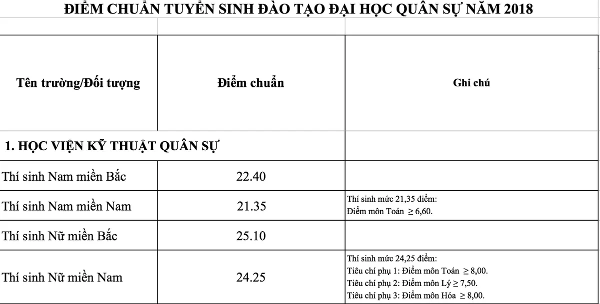 Các trường quân đội chính thức công bố điểm chuẩn năm 2018 - Ảnh 1.