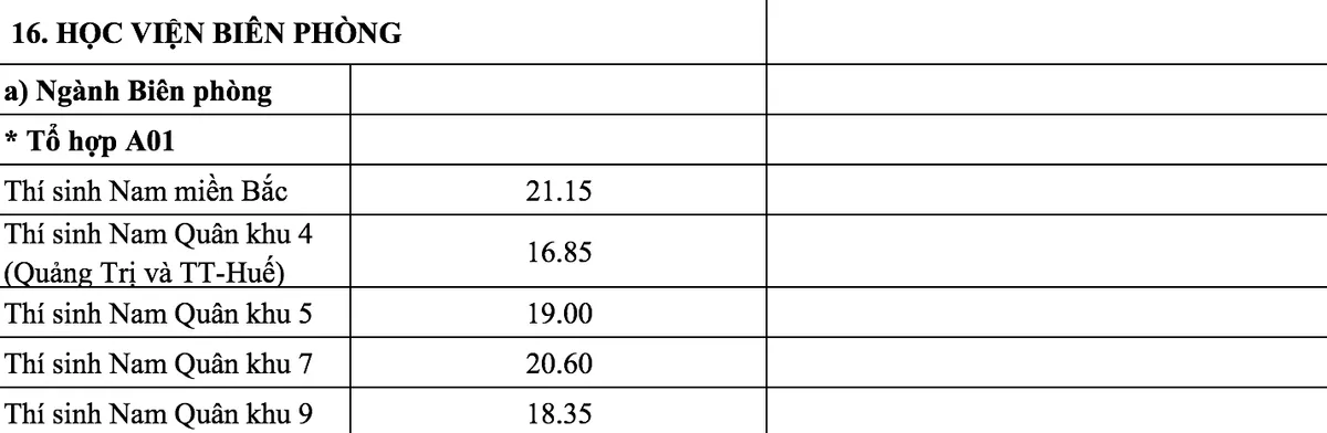 Các trường quân đội chính thức công bố điểm chuẩn năm 2018 - Ảnh 10.