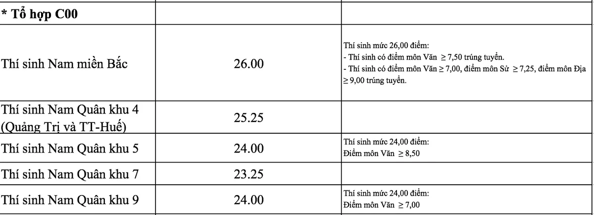 Các trường quân đội chính thức công bố điểm chuẩn năm 2018 - Ảnh 11.