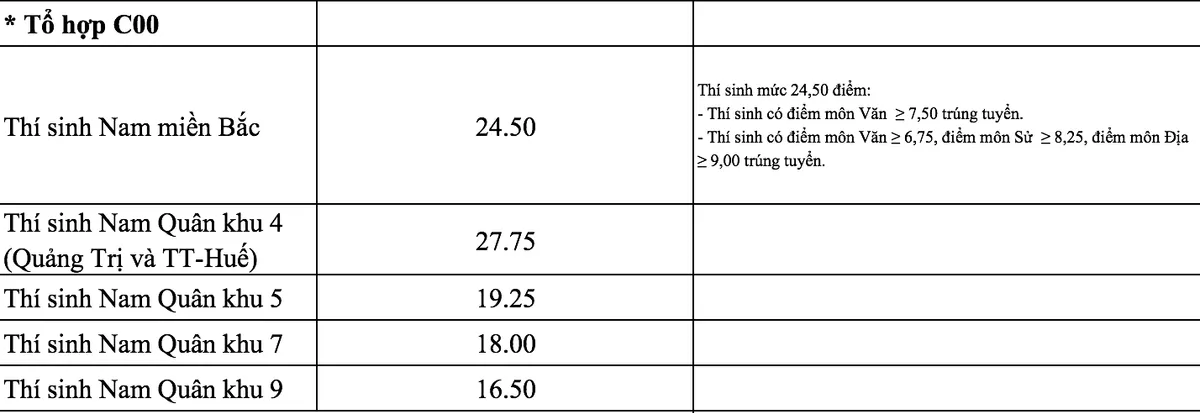 Các trường quân đội chính thức công bố điểm chuẩn năm 2018 - Ảnh 13.