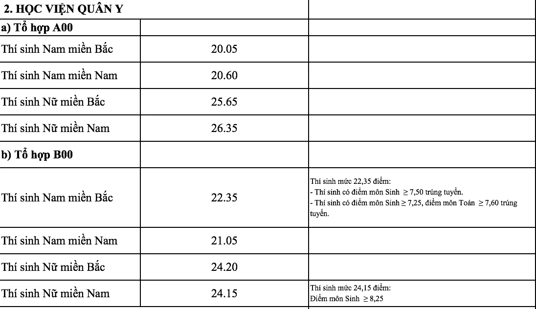 Các trường quân đội chính thức công bố điểm chuẩn năm 2018 - Ảnh 2.