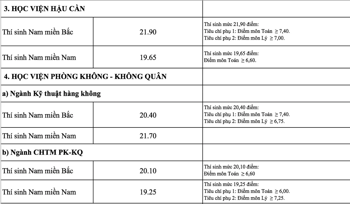 Các trường quân đội chính thức công bố điểm chuẩn năm 2018 - Ảnh 3.