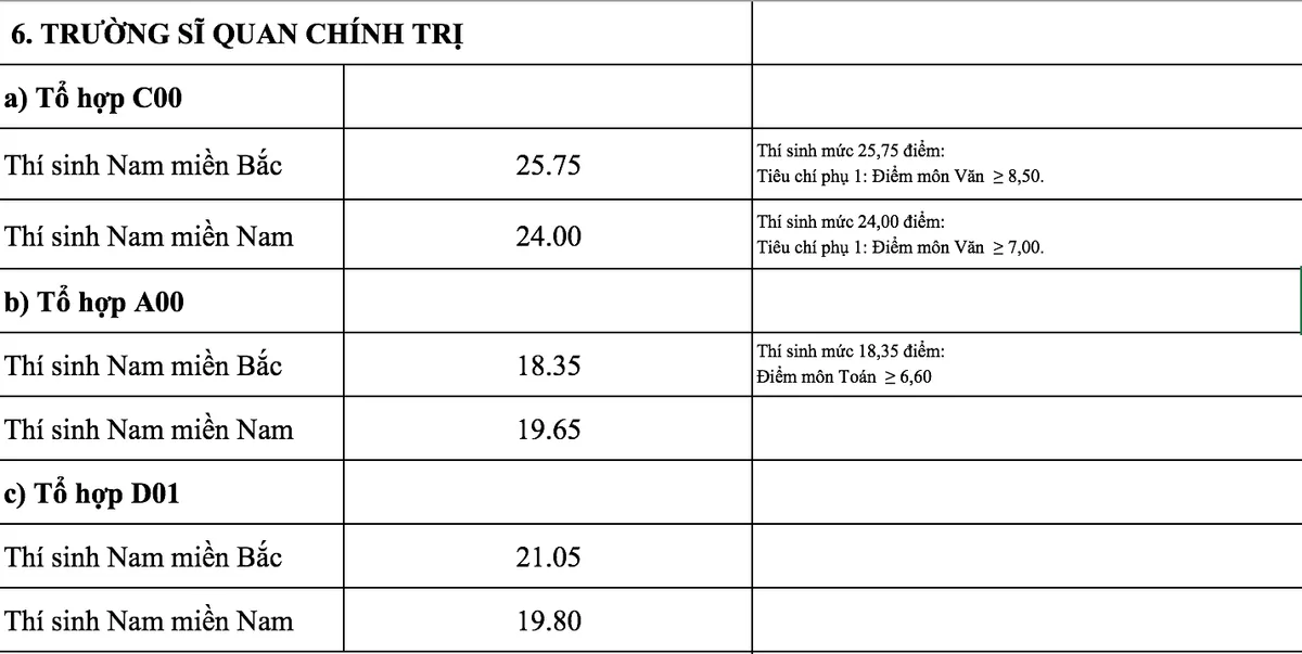 Các trường quân đội chính thức công bố điểm chuẩn năm 2018 - Ảnh 5.