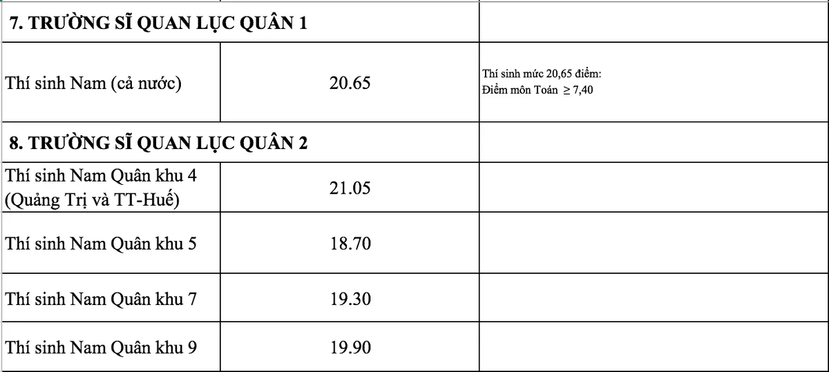 Các trường quân đội chính thức công bố điểm chuẩn năm 2018 - Ảnh 6.