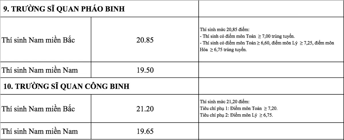 Các trường quân đội chính thức công bố điểm chuẩn năm 2018 - Ảnh 7.