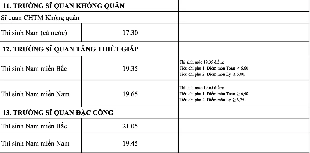 Các trường quân đội chính thức công bố điểm chuẩn năm 2018 - Ảnh 8.