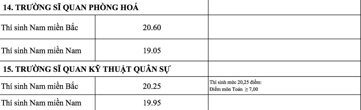 Các trường quân đội chính thức công bố điểm chuẩn năm 2018 - Ảnh 9.