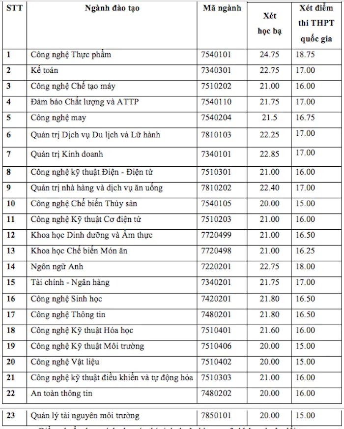 Trường ĐH đầu tiên phía Nam công bố điểm chuẩn - Ảnh 1.