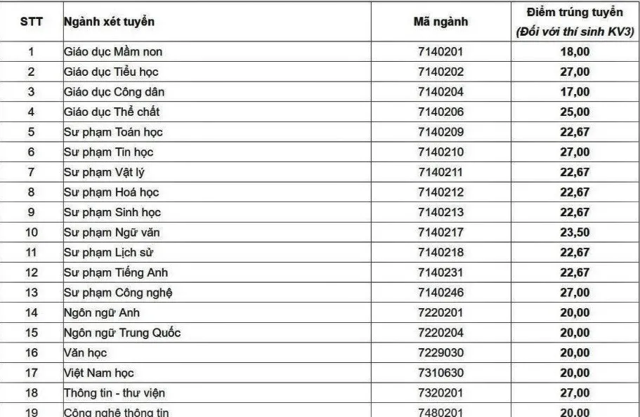 Điểm chuẩn các trường Sư phạm năm 2018: Ngành “kịch sàn”, ngành cao chót vót - Ảnh 1.