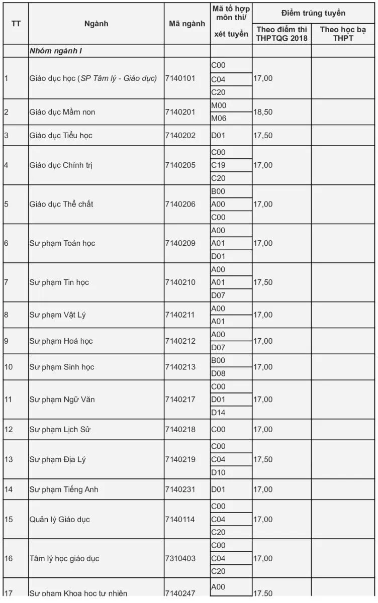 Điểm chuẩn các trường Sư phạm năm 2018: Ngành “kịch sàn”, ngành cao chót vót - Ảnh 6.