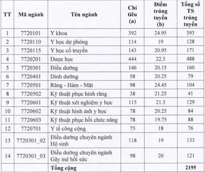 Điểm chuẩn các trường ngành Y giảm mạnh - Ảnh 2.