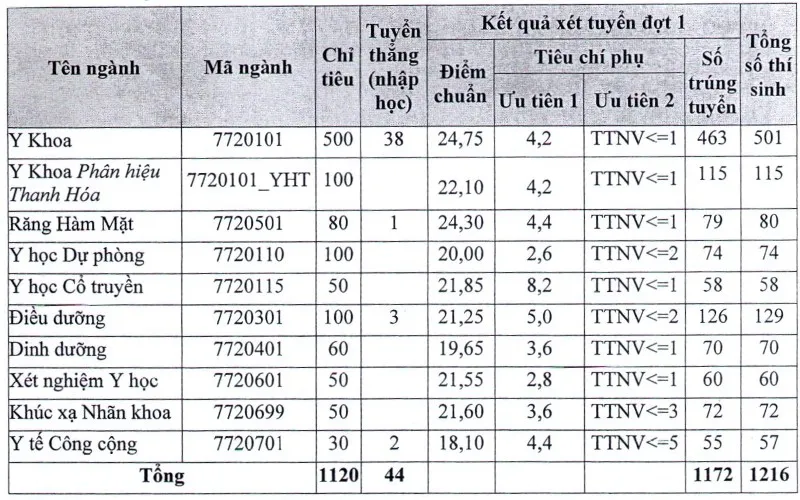 Điểm chuẩn các trường ngành Y giảm mạnh - Ảnh 1.