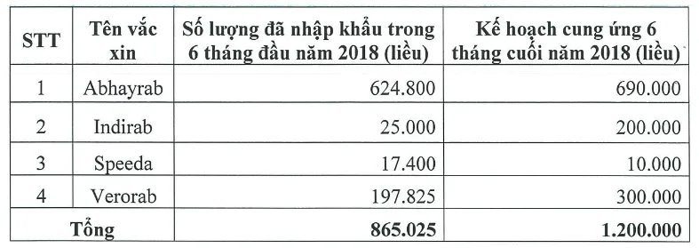 Sẽ có 1,2 triệu liều vaccine phòng bệnh dại được cung ứng - Ảnh 1.