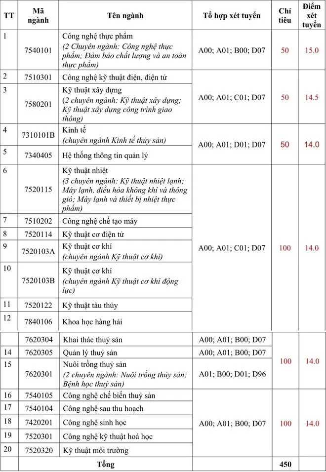 Nhiều đại học công lập ở phía Nam xét tuyển hàng trăm chỉ tiêu nguyện vọng bổ sung - Ảnh 3.