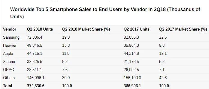 Huawei bán được nhiều smartphone hơn Apple trong quý II - Ảnh 2.
